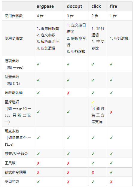 python argparse_Python 命令行之旅：argparse、docopt、click 和 fire 总结篇