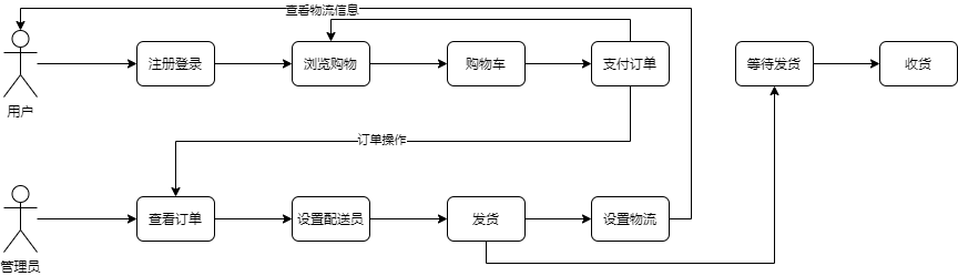 -1.流程图