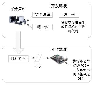 考纲与考点分析嵌入式系统的开发嵌入式系统的开发过程和工具(开发