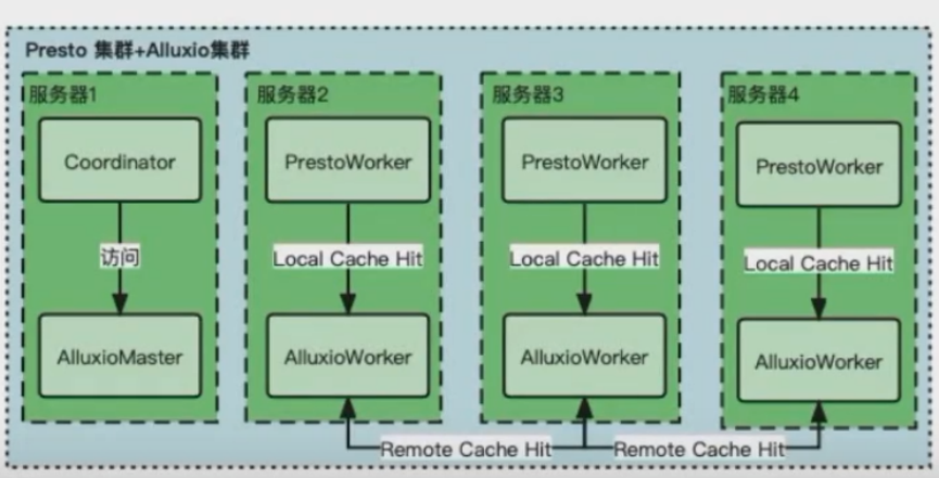 Presto+Alluxio数据平台实战