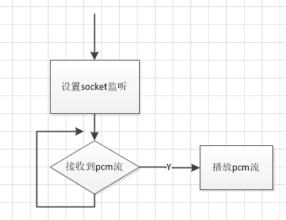 Android设备实时音视频传输有效方案