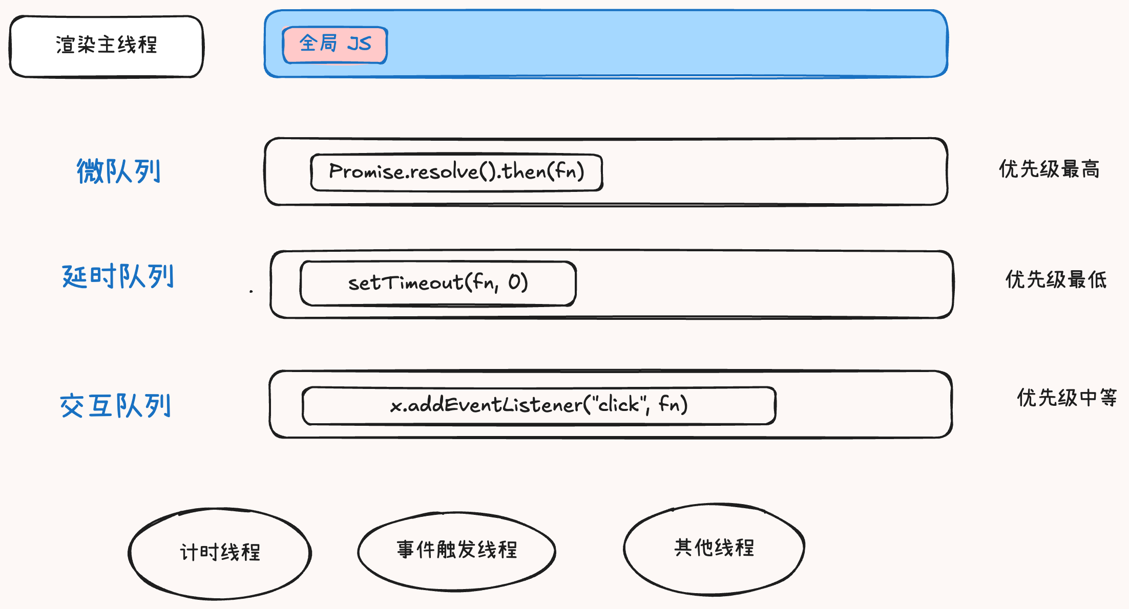 懂前端的都知道这里的门道有多深 - js 的事件循环