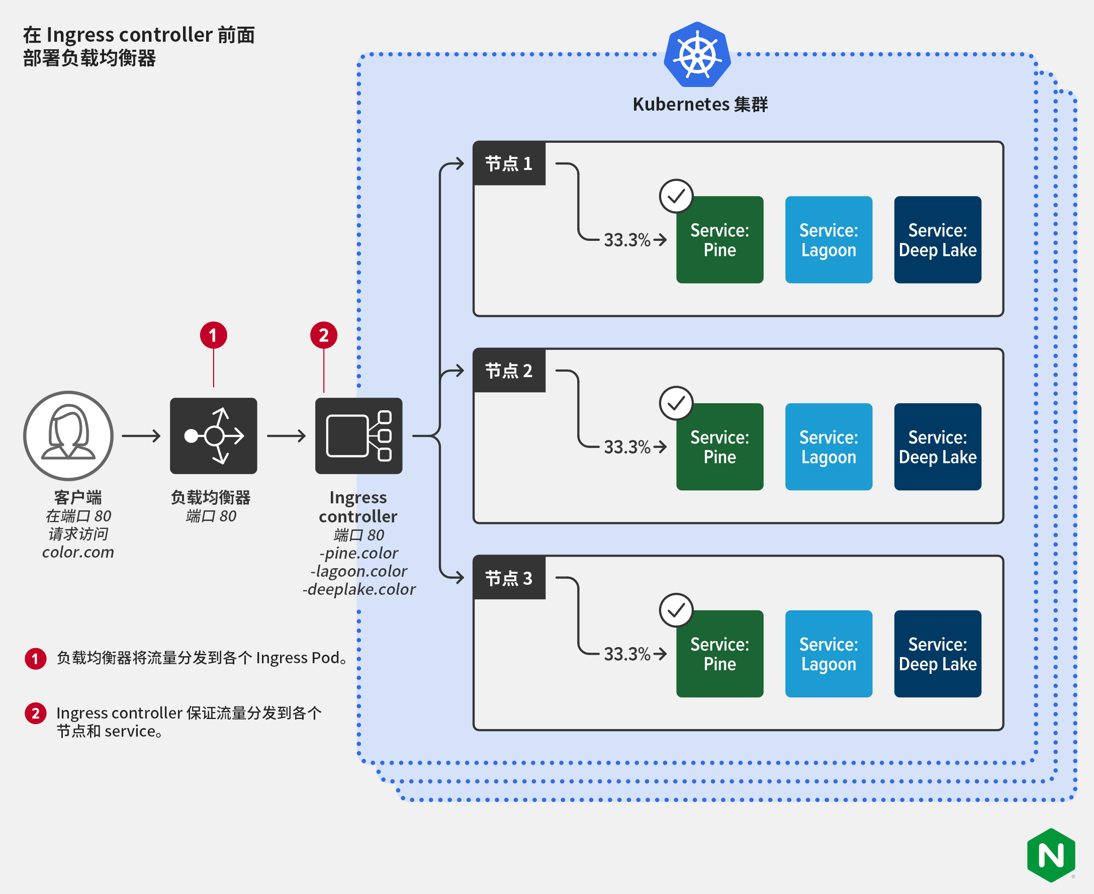 Ingress controller：Kubernetes 的瑞士军刀