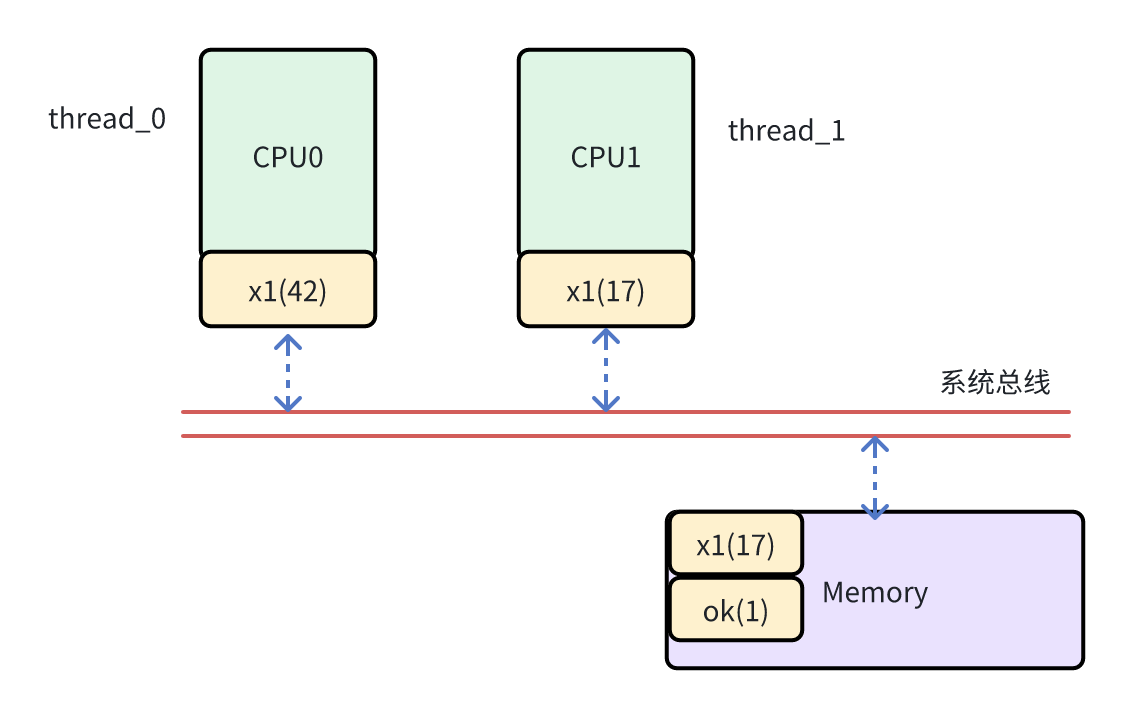 linux内存屏障