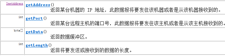 DatagramPacket API说明_03