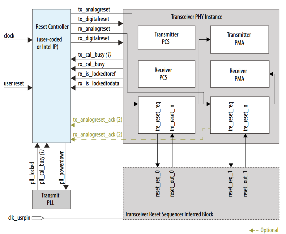 Intel Arria10系列FPGA收发器简介_arria 10 transceiverCSDN博客