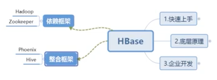 【大数据精讲】HBase<span style='color:red;'>基本</span><span style='color:red;'>概念</span><span style='color:red;'>与</span>读写<span style='color:red;'>流程</span>