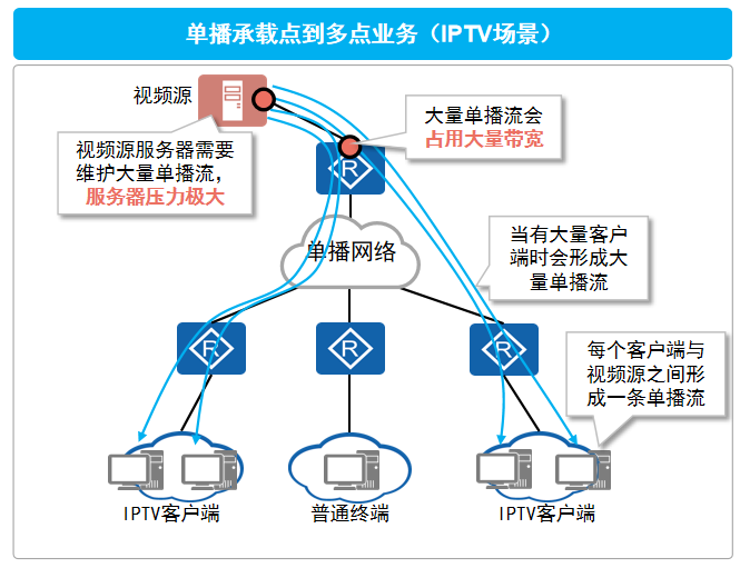 单播承载点到多点业务