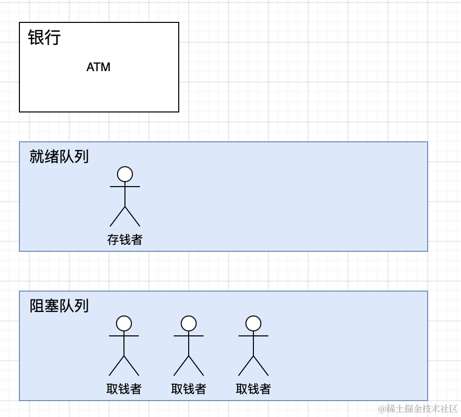 线程的休眠与唤醒