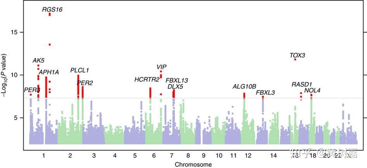 gwas snp 和_如何理解GWAS中Manhattan plot和QQ plot所传递的信息-CSDN博客