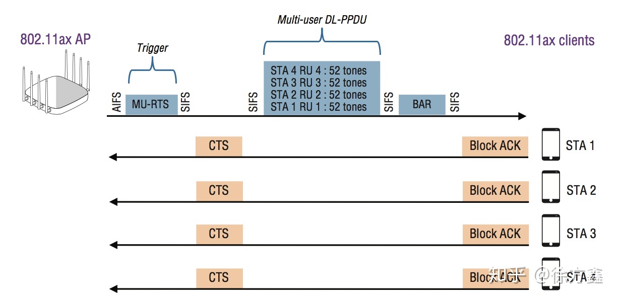 Wi-Fi 6(802.11ax)解析12：下行OFDMA接入机制（DL-OFDMA）