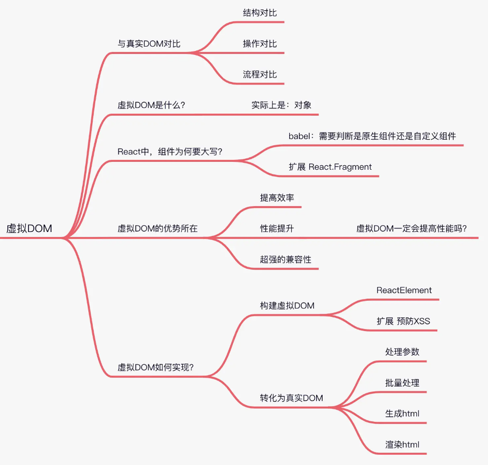 前端一面经典react面试题（边面边更）