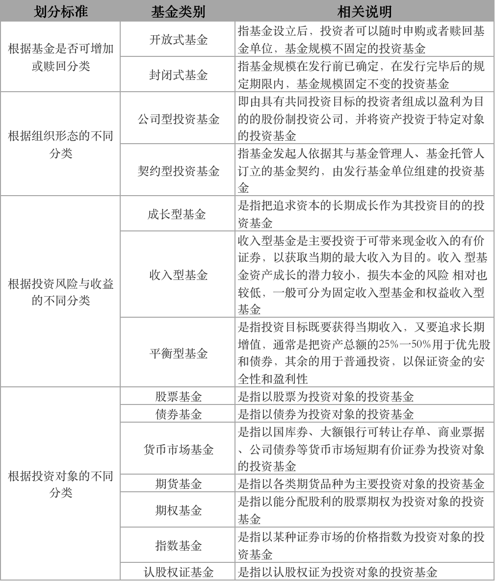 简单来说,基金就是汇集投资者的资金,然后交给专业的机构投资于股票