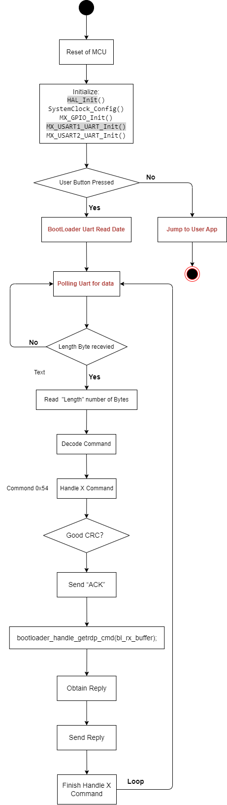 BootLoader_Flow_RDP_0x54