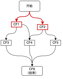 Figure 6 Zero dependencies