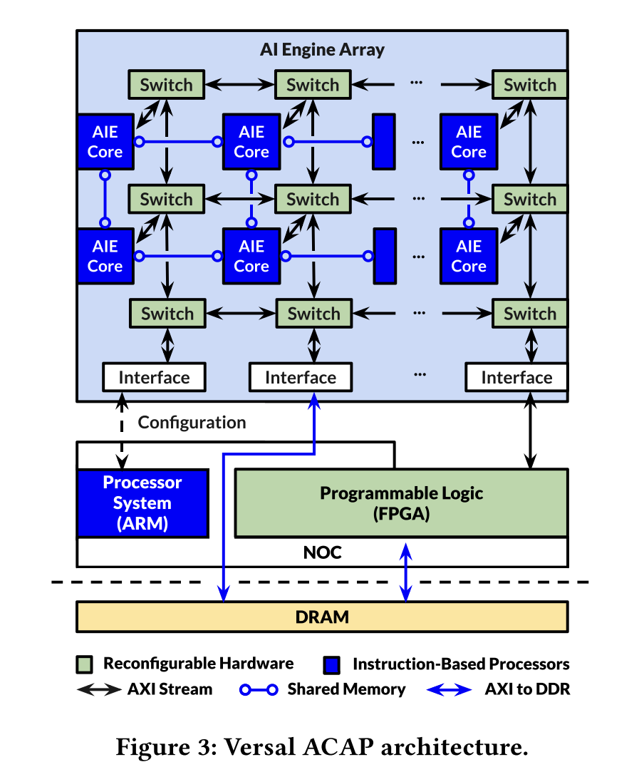 论文精读-CHARM Composing Heterogeneous AcceleRators for MatrixMultiply on ...