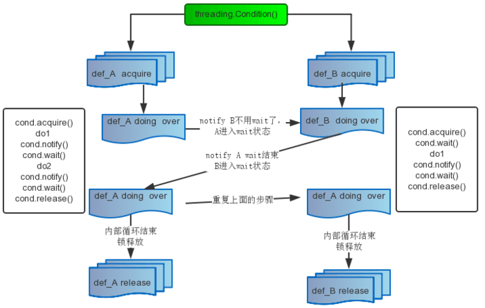 Python从入门到精通之线程与进程