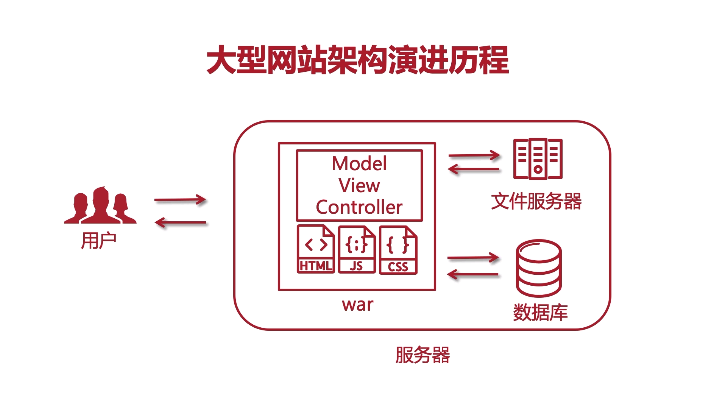 网站演进的过程 -- 技术升级的过程