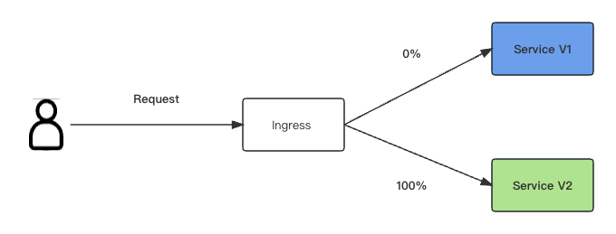 Ingress企业实战：金丝雀与蓝绿发布篇