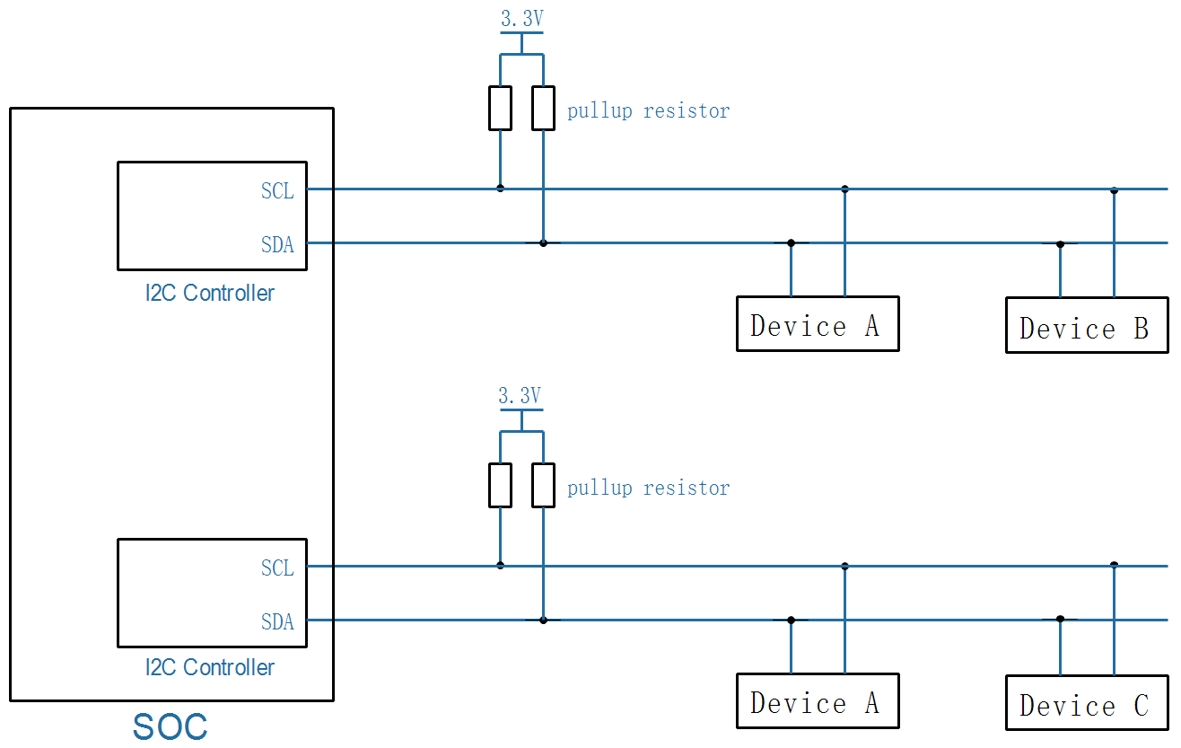 Linux iic i2c block read csdn 