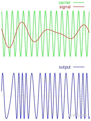 fm调制与解调的simulink仿真_频率调制(FM)_混沌神帝的博客-CSDN博客