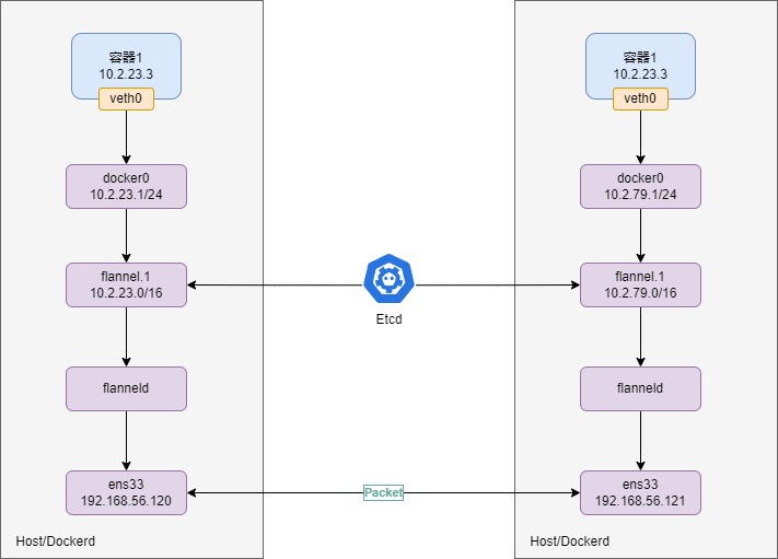 Etcd-Flannel-Docker