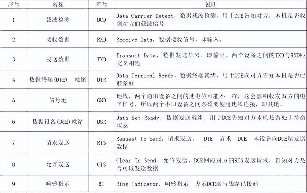 表1 DB9引脚说明