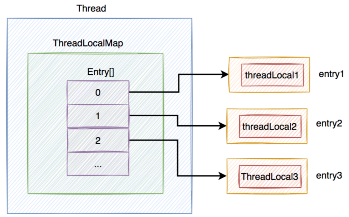 《深入解析 Java 中的 ThreadLocal》