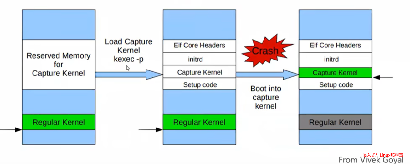 【调试】kdump原理及其使用方法CSDN博客