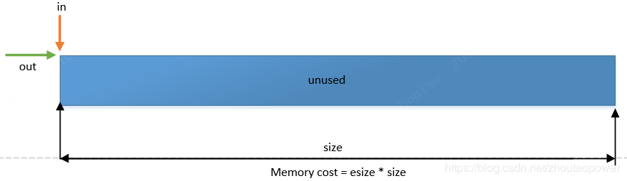 Linux kernel structure -- kfifo ring buffer - Programmer Sought
