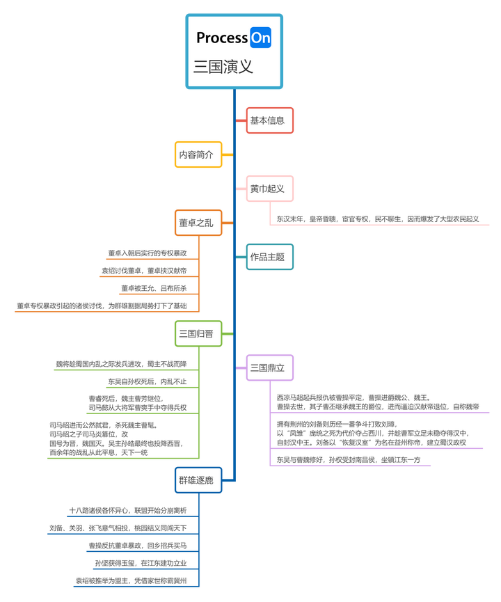 刘备生平经历思维导图图片