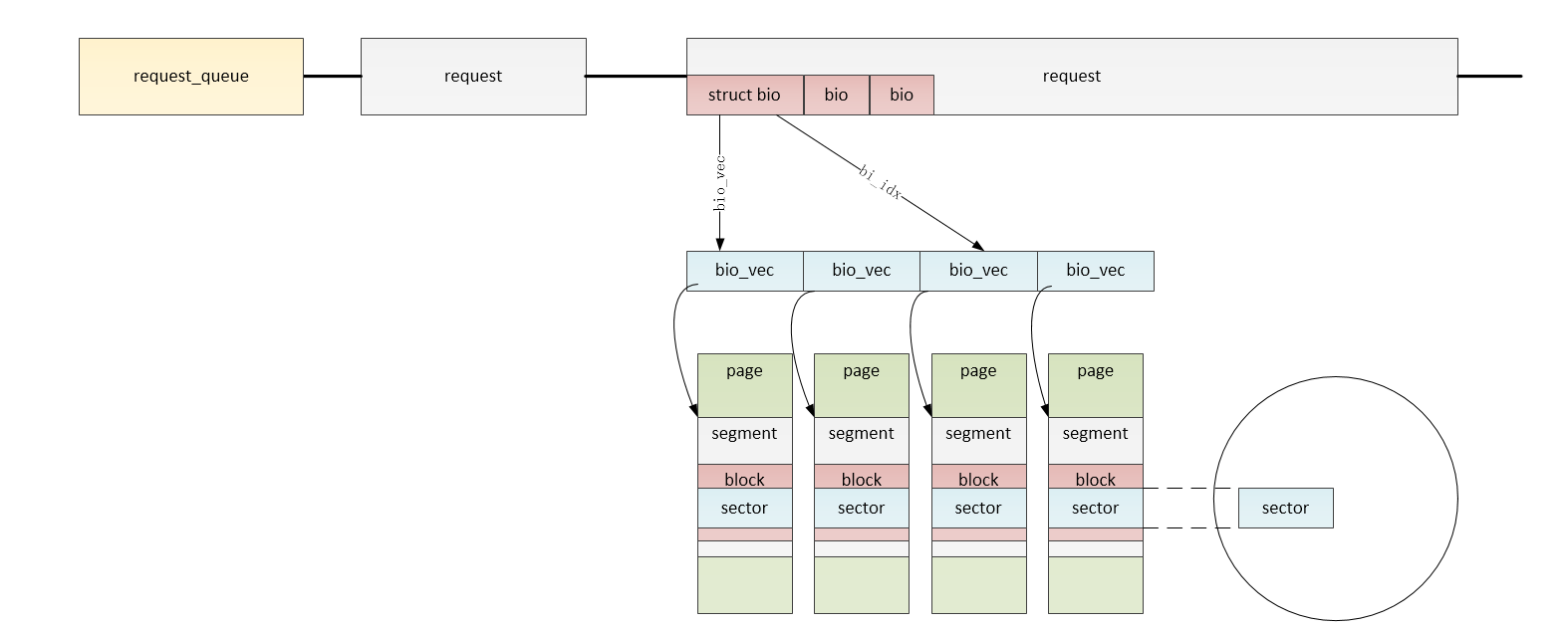 linuxc語言讀寫塊設備linux塊設備io子系統一驅動模型