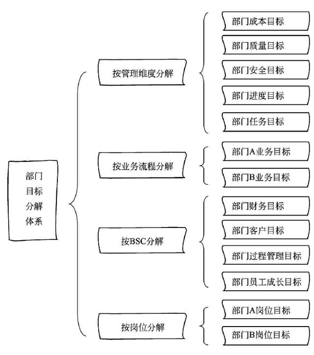 岗位目标管理好文部门目标分解体系设计与分解图建议收藏