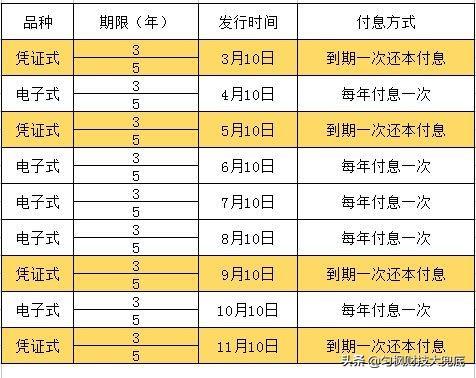 间接寻址级别不同_被遗忘的利息税，国债与存款的利率区别，同大额存单的4点大不同...