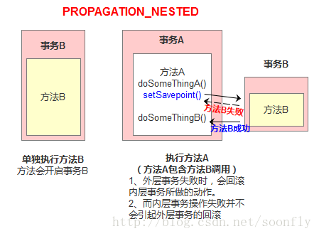 事务的4大特性、事务隔离级别、事务传播行为