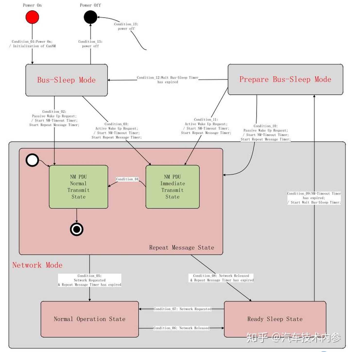 Detailed Explanation Of Autosar CAN Network Management - Programmer Sought