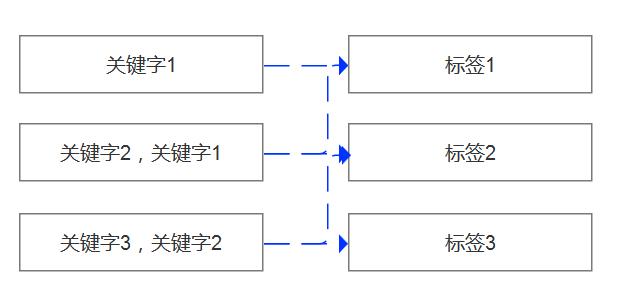 mysql 表 整理标签 是什么意思_一个看似纠结的MySQL标签需求的梳理