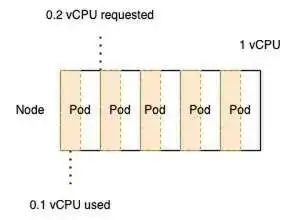 A schema representing requested CPU versus actual capacity of the node