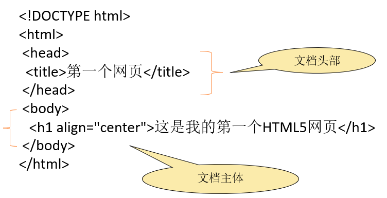 HTML文档结构