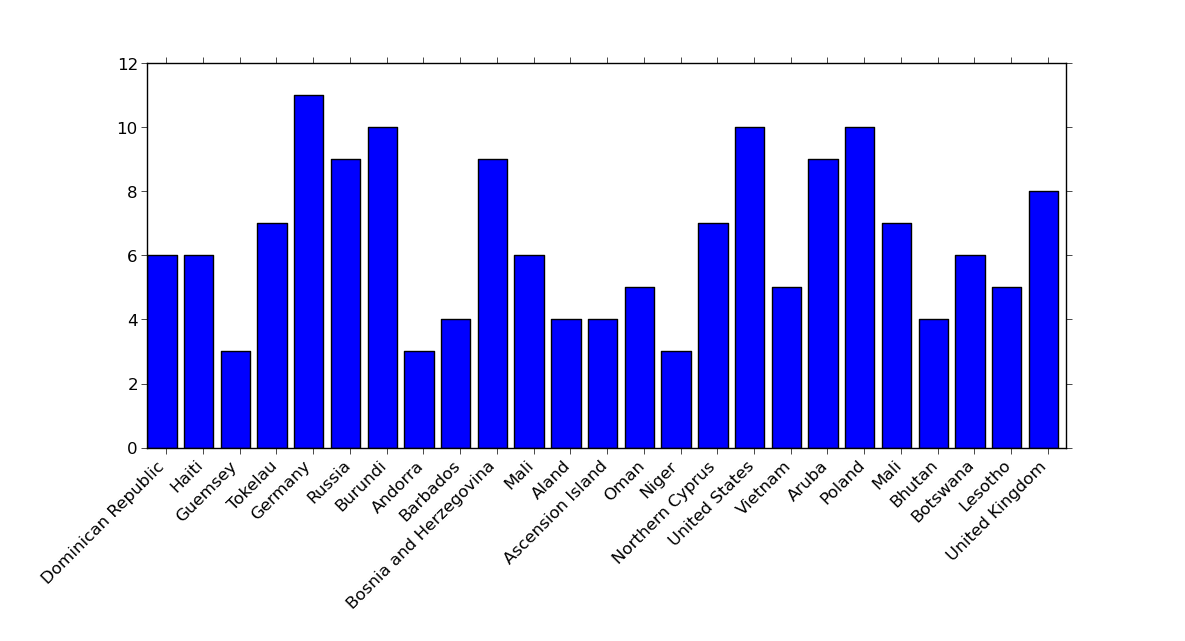 python barplot,Matplotlib Python Barplot：xtick标签的位置在彼此之间有不规则的空格-CSDN博客