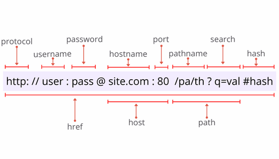 JavaScript 中的 URL() 构造函数组件