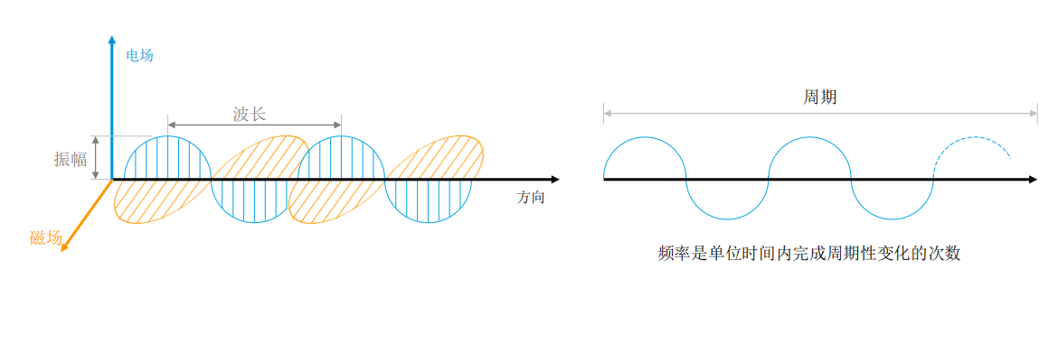 计算机网络-无线通信技术与原理