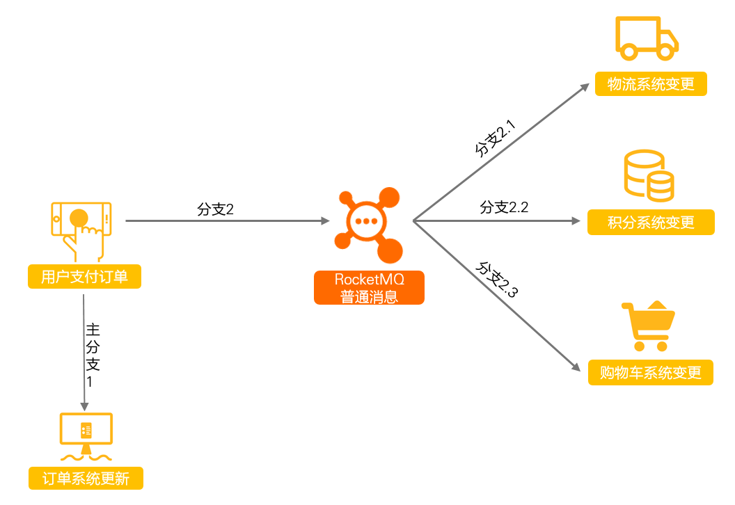 普通消息方案