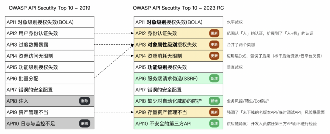 OWASP API Security Top 10解读