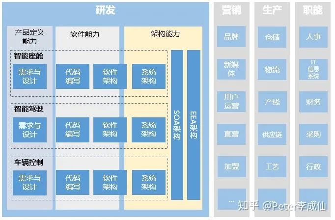 软件技术路线怎么写_软件定义汽车之oem研发路线图