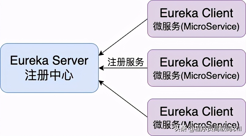 终于有人把注册中心cloudNetflixEureka讲明白