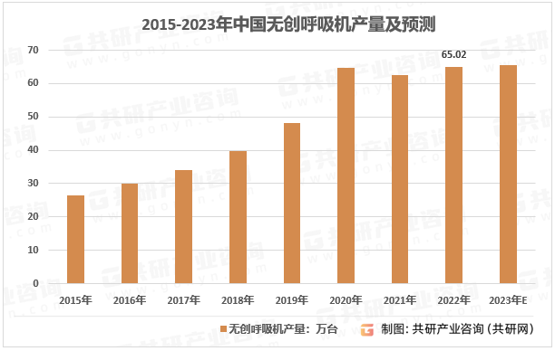 2015-2023年中国无创呼吸机产量及预测