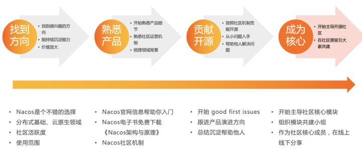 我们总结了 3 大使用建议，并首次公开 Nacos3.0 规划图