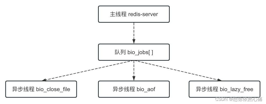 由面试题“Redis是否为单线程”引发的思考,在这里插入图片描述,第2张