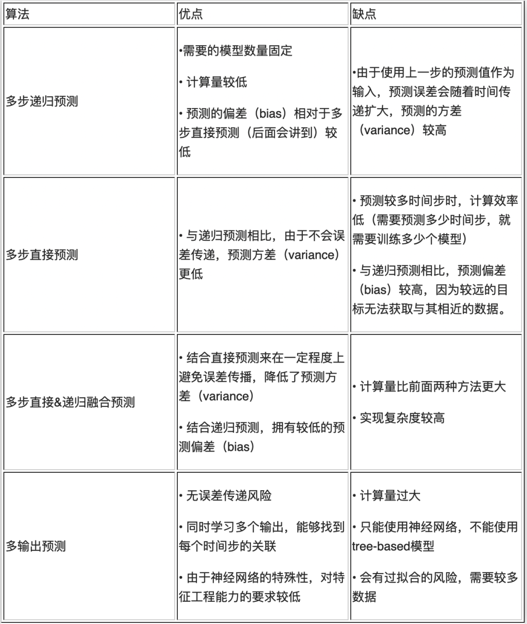 机器学习多步时间序列预测解决方案